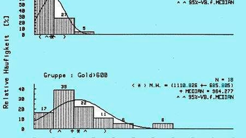 Histogramme der Real-Menge für die Gruppe „Gold < 600” und die Gruppe „Gold > 600”