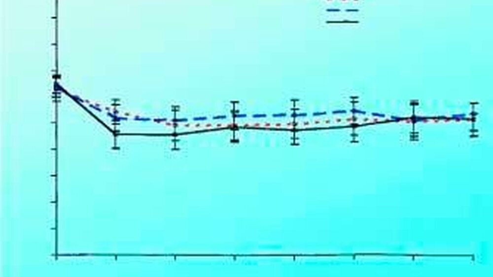 Abb. 3: Verlauf der Scores für Schmerzen am Knie bei den Patienten nach Débridement, Lavage oder Scheinoperation. Quelle: Moseley et al., NEJM 2002