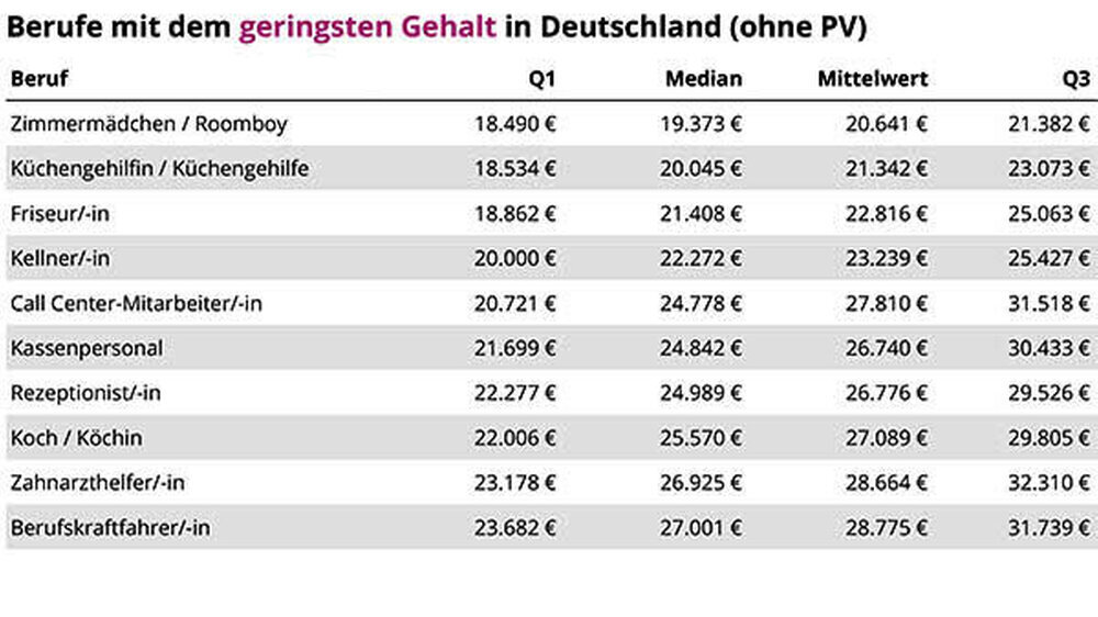 ZFA gehört laut Gehaltsatlas.de zu den zehn am schlechtesten bezahlten Berufen in Deutschland. Konkret lag das Durchschnittseinkommen einer ZFA 2017 bei gut 28.600 Euro brutto - und damit deutlich über dem von Köchen, Callcenter-Mitarbeitern und Kassen