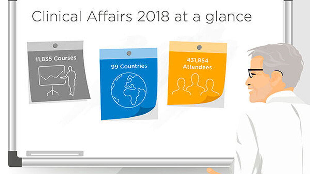 2018 hat die Abteilung Clinical Affairs 11.835 Kurse angeboten, die von 431.854 Zahnärzten und Zahntechnikern aus 99 Ländern zur Fortbildung genutzt wurden.