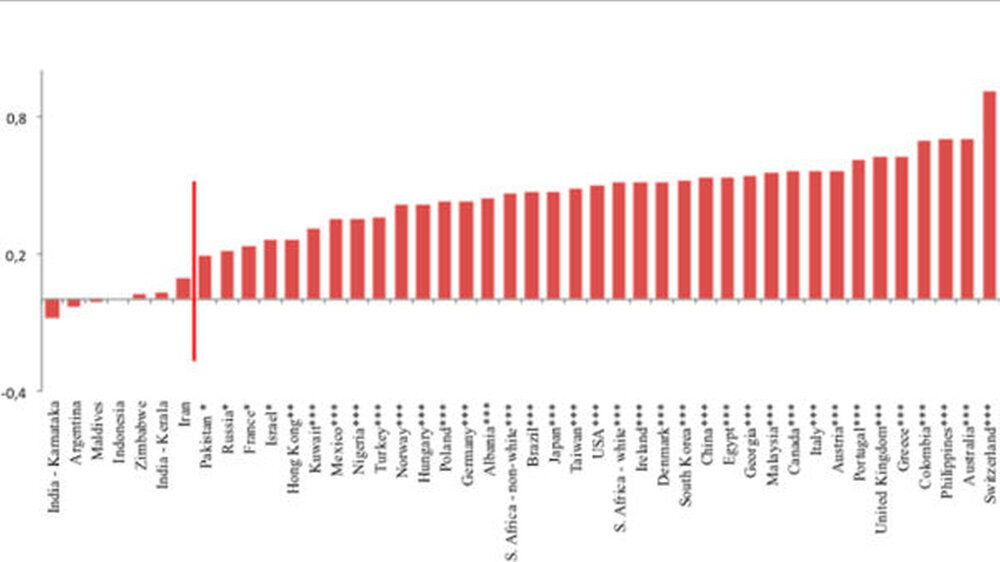Die rote Linie trennt die Kulturen, bei der Frage, ob die gezeigten Gesichter ehrlich oder unaufrichtig auf die Probanden wirkten. Ein Lächeln wird in den Ländern rechts der roten Linie als ehrlicher bewertet. In Ländern wie beispielsweise Argentinien