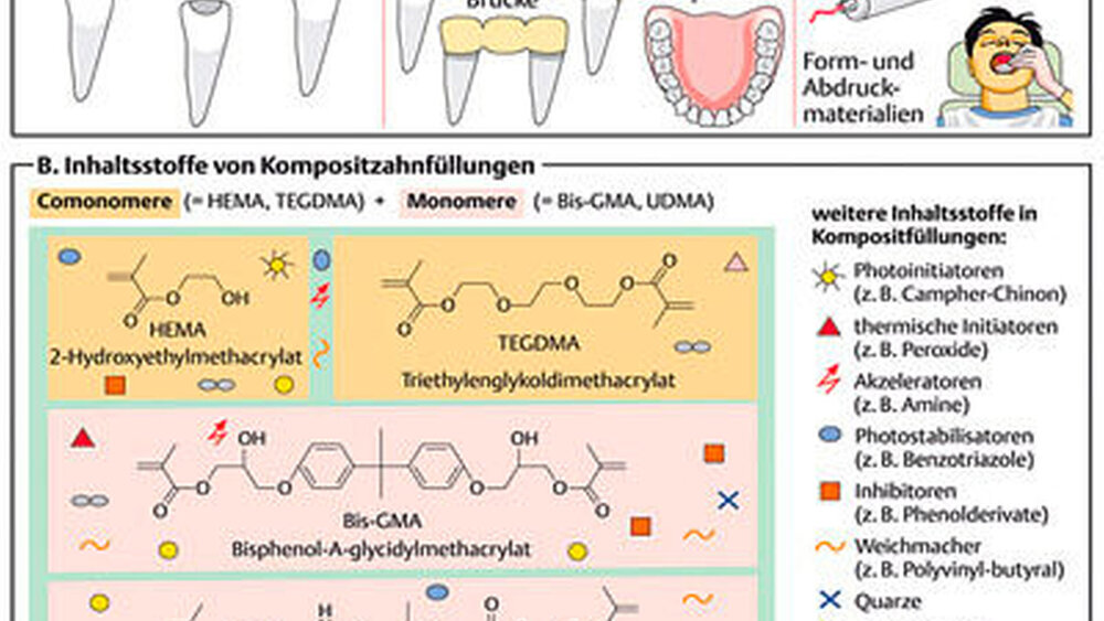 Abbildung 1: Einteilung von Zahnrestaurationsmaterialien (a) und Inhaltsstoffe von Komposit-Zahnfüllungen (b) |