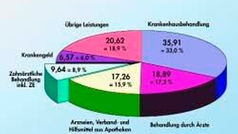 Aufteilung der GKVLeistungsausgaben in Prozent und absoluten Zahlen für die alten Bundesländer (Quelle: KZBV Statistik).