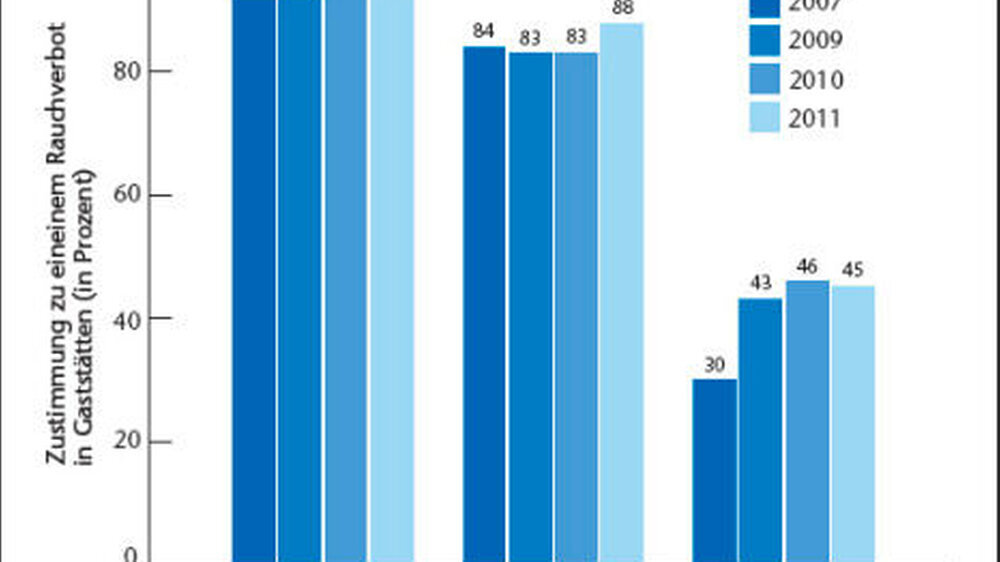 Die Grafik zeigt die Zustimmung zu rauchfreien Gaststätten in Deutschland vor Einführung der Nichtraucherschutzgesetze (2007) und danach (2009, 2010, 2011) nach Rauchstatus.