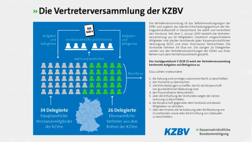 Die Zahnärzteschaft wählt damit ihre Vertreter, die sie künftig in Gesellschaft und Politik repräsentieren und, wie Schorr sagte, "das Feld so bestellen, das die Kollegen unter guten Bedingungen arbeiten können".