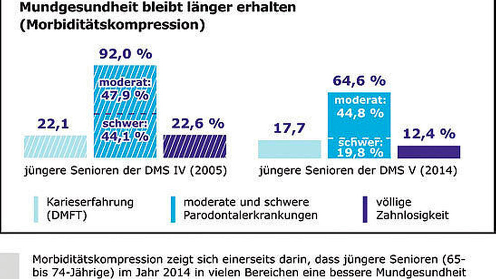 Abbildung 3: Morbiditätskompression zeigt sich andererseits darin, dass jüngere Senioren (65- bis 74-Jährige) im Jahr 2014 in vielen Bereichen eine bessere Mundgesundheit haben als im Jahr 2005: mehr mundgesunde Lebensjahre. |