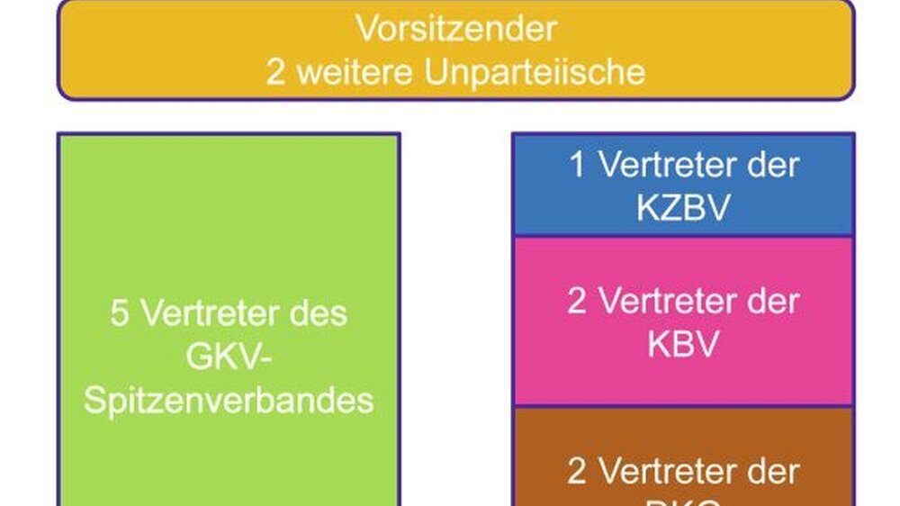 Die sogennanten „fünf Bänke“ im G-BA: Vertretungen von GKV, KZBV, KBV, DKG und Patientenorganisationen
