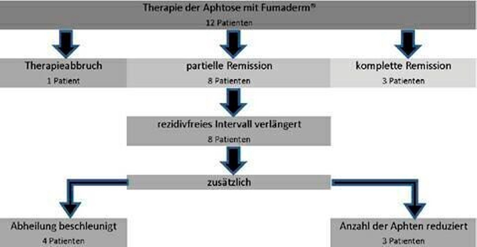Nicht infektiöse Aphthen - Klinik und Therapie - zm-online