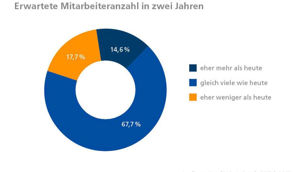 BFB Konjunktur Grafik Erwartete Mitarbeiterzahl BFB Konjunktur Grafik Erwartete Mitarbeiterzahl