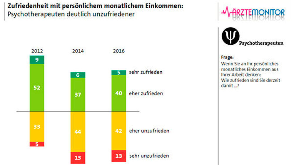 Mehr als die Hälfte der befragten Psychotherapeuten (55 Prozent) sind unzufrieden mit ihrem Verdienst. 2012 waren das nur 38 Prozent.