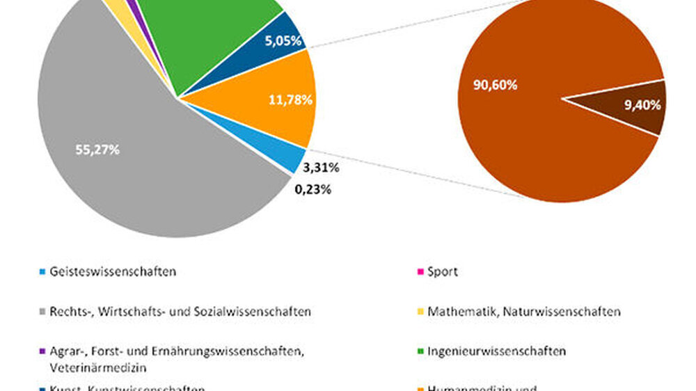 Studienfachwahl bei Erstsemester(inne)n ohne Abitur 2016 inklusive Aufschlüsselung der Fächergruppe "Humanmedizin und Gesundheitswissenschaften"