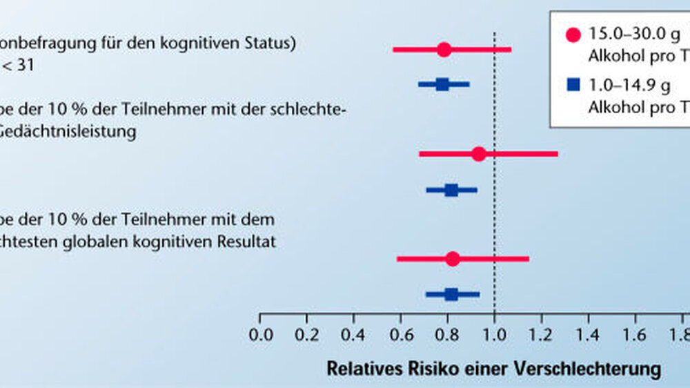 Multivariantes Relatives Risiko einer kognitiven Verschlechterung bei Frauen, die ein bis zwei Drinks alkoholischer Getränke zu sich nehmen im Vergleich zu den Risiken abstinenter Frauen (Quelle NEJM 2005)