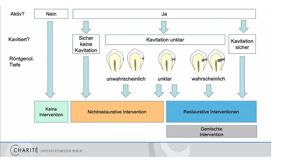 Die Erkenntnis, dass alle zahnärztlichen Behandlungen endlich sind, führt zum Bedürfnis, möglichst minimalinvasiv zu behandeln. Karies muss nicht immer behandelt werden - erst wenn die Läsion deutlich das Dentin erreicht, sollte der Bohrer zur Hand g