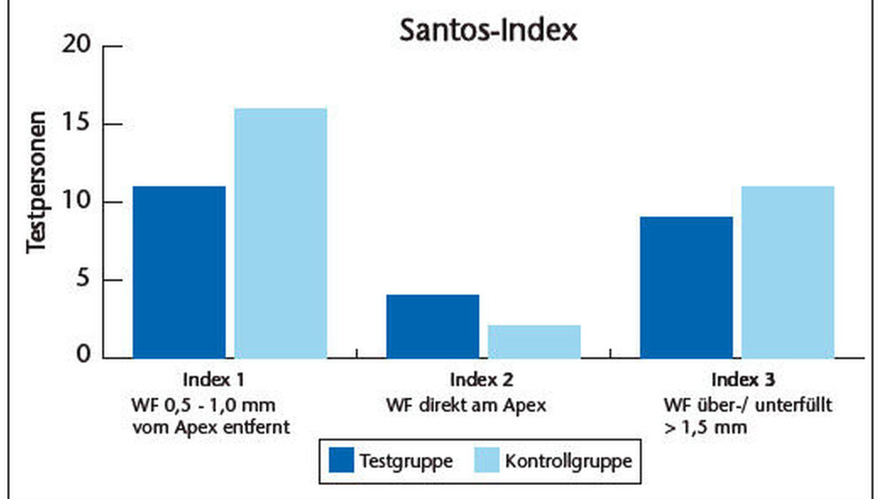 Die Bewertung der Wurzelkanalfüllung erfolgte mit dem Santos-Index. |