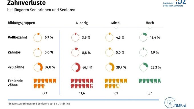 DMS 6_Grafik_Zahnverlust_Senioren DMS 6_Grafik_Zahnverlust_Senioren
