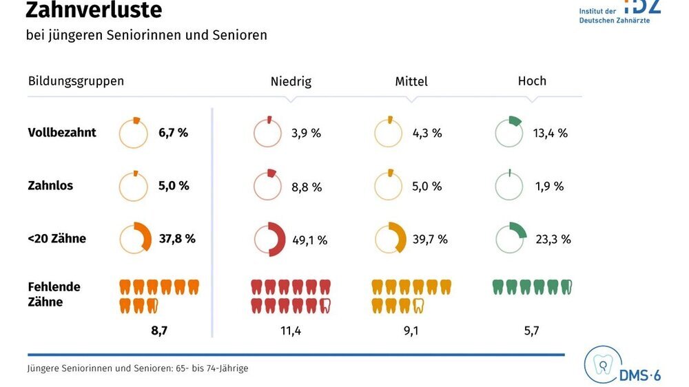 DMS 6_Grafik_Zahnverlust_Senioren DMS 6_Grafik_Zahnverlust_Senioren