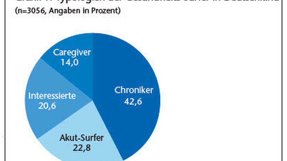 Positive Auswirkungen: Eine große Mehrheit der Teilnehmer gab an, durch das Gesundheits- Surfen besser mit ihrer Krankheit umgehen zu können. |