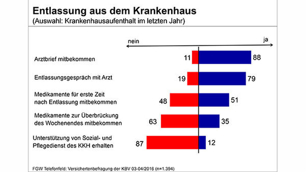 Neuralgischer Punkt der Befragung: Der Wechsel von stationärer in die ambulante ärztliche Versorgung. \r\nNur 88 Prozent aller Befragten, die in den letzten zwölf Monaten selbst zur Behandlung im Krankenhaus waren, sagten, dass sie bei ihrer Entlassu