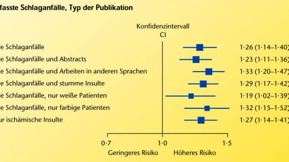 Zusammenhang zwischen dem TT-Genotyp mit erhöhten Homocysteinspiegeln und dem CC-Wildtyp für das Enzym MTHFR und das Risiko für Schlaganfall bei mehr als 15000 Studienpatienten (Quelle Casas et al., Lancet 2005)