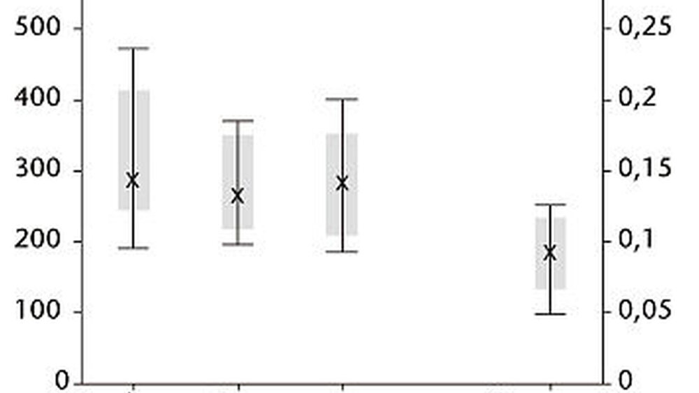 Abbildung 4: Alginatersatzmaterialien sind gegenüber klassischen Alginaten (Palgat) geringfügig dimensionstreuer (summierte Abweichung über vier transversale Messstrecken (Prämolar, Molar) im Unterkiefer, eigene Daten, unveröffentlicht) |