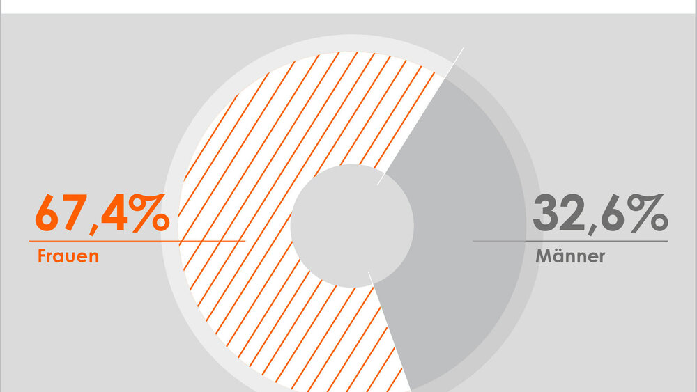 Statistik BZÄK Absolventinnen Zahnmedizin