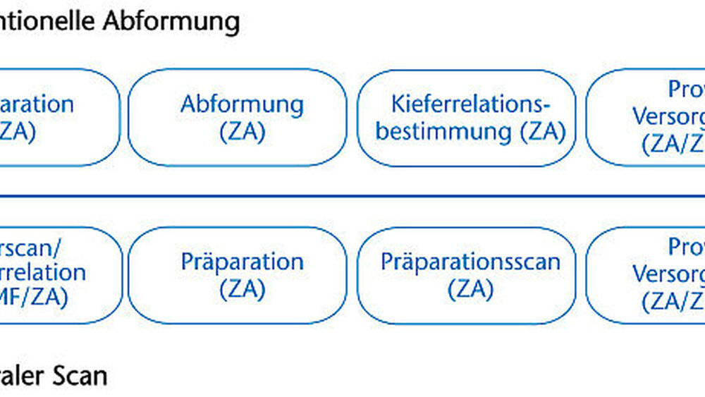 Abbildung 11: Änderung des Workflows bei der Verwendung digitaler Abformsysteme |