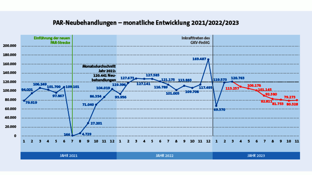 PAR-Neubehandlungen 2021-2023