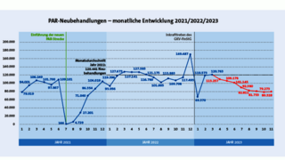 PAR-Neubehandlungen 2021-2023