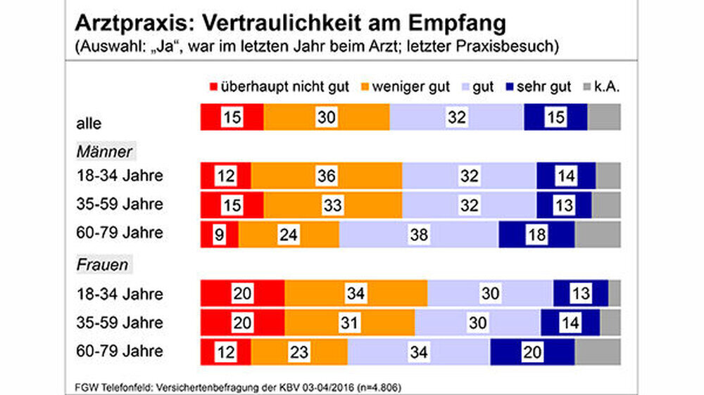 Defizite bei der Vertraulichkeit: Die Möglichkeiten bei der Anmeldung in der Arztpraxis mit den Praxismitarbeitern vertraulich reden zu können, werden nur von 48 Prozent als „sehr gut“ oder „gut“ beschrieben. Mit 45 Prozent war dagegen fast die