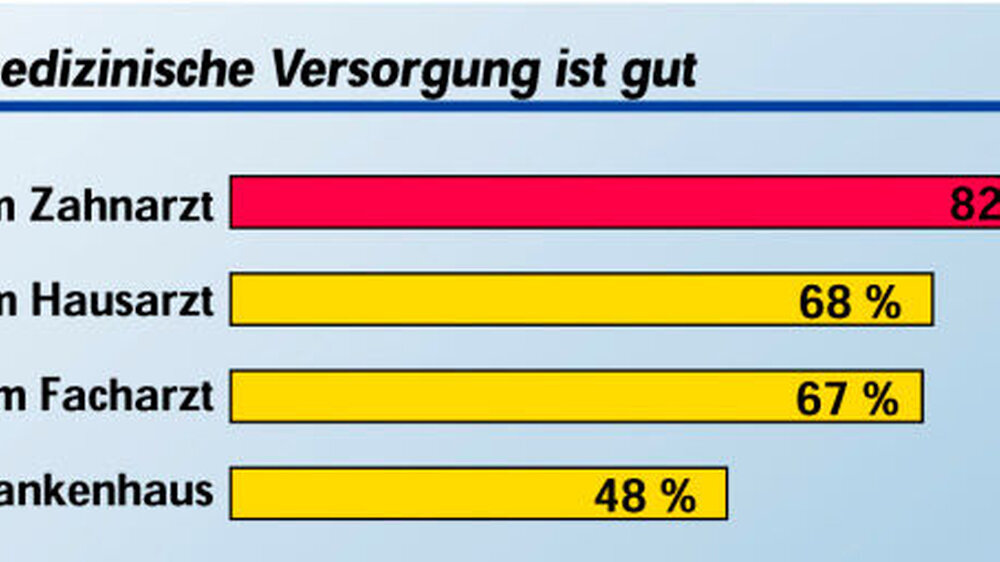 Mit der medizinischen Versorgung beim Zahnarzt sind die meisten Bürger zufrieden. Es folgen der Haus- und der Facharzt. Mit der Behandlung im Krankenhaus sind hingegen weniger Bürger zufrieden.