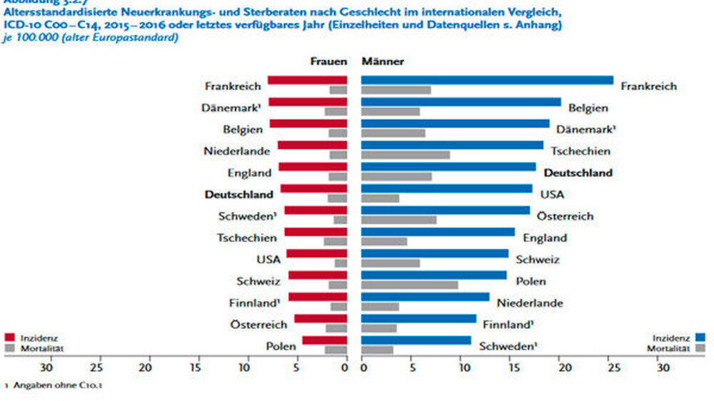 Bei der Betrachtung der Neuerkrankungsraten im internationalen Vergleich liegt Deutschland bei den Männern auf Platz fünf und den Frauen auf Platz sechs.