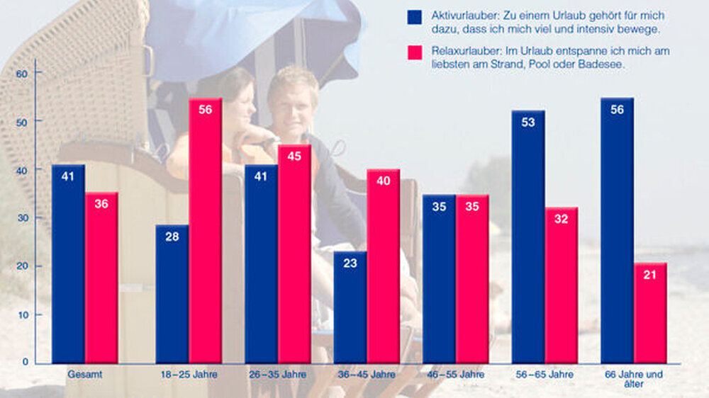 So urlaubt Deutschland: Die meisten wollen am Strand entspannen (Mehrfachnennungen möglich).