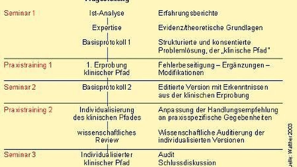 Erarbeitung des „Klinischen Pfades“. Schematische Darstellung des Ablaufs im „Praxisforum”. Die in der Gruppe erarbeiteten Empfehlungen werden vom einzelnen Teilnehmer erprobt und seinen Praxisbedingungen angepasst. Regelmäßiges Feed-back mit de