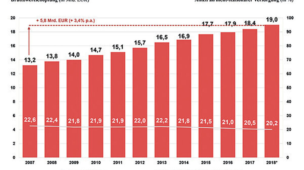 Betrachtungszeitraum: 2007 – 2018 (*Prognose); Werte in jeweiligen Preisen.
