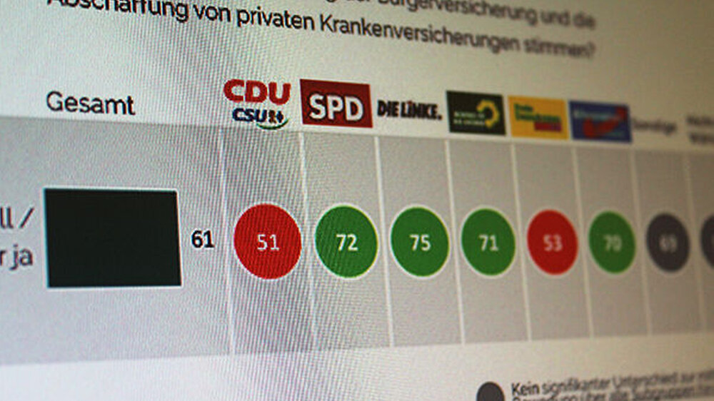 In den Sondierungsgesprächen zu einer möglichen Großen Koalition konnte die SPD ihre Forderung nach einer Bürgerversicherung nicht durchsetzen. Jetzt wird das Thema innerhalb der SPD jedoch weiter diskutiert - die Erwartung an die Parteispitze ist, di
