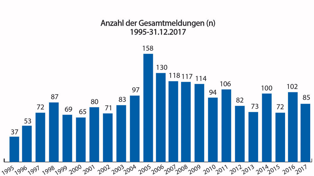 Abbildung 1: Anzahl der jährlichen UAW-Meldungen an die AKZ 1995 bis 2017