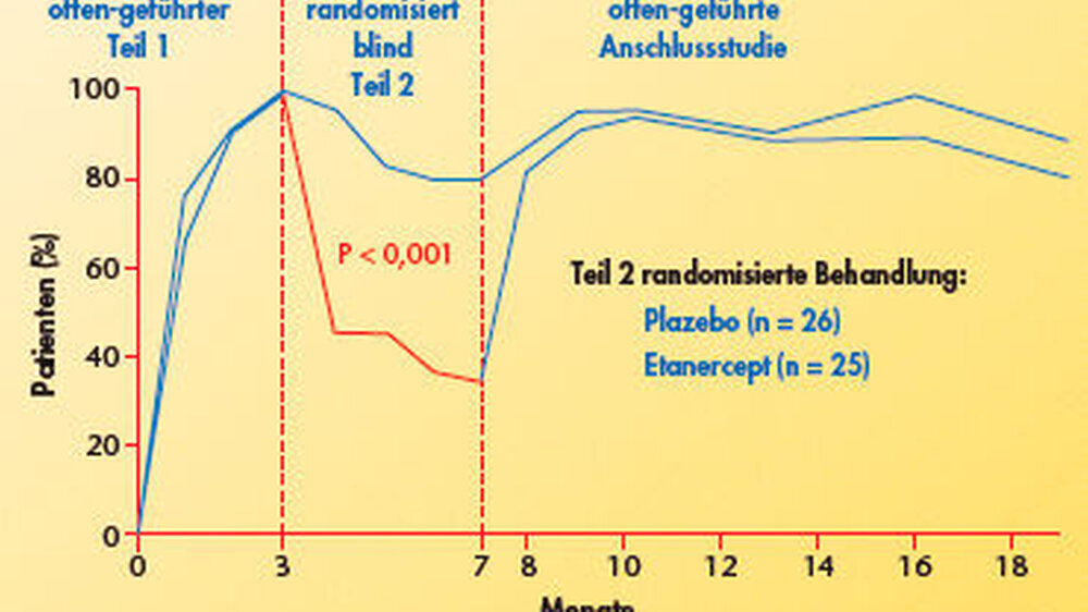 Abbildung 1: Anteil der Patienten mit JIA, bei denen sich während der Etanercept-Studie wenigstens 30 Prozent der befallenen Gelenke besserten.
