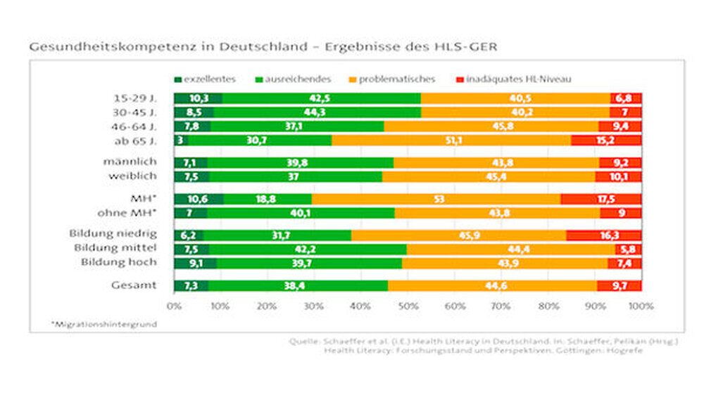 Probleme haben der Studie zufolge vor allem Menschen mit geringer Bildung, niedrigem Sozialstatus, Migrationshintergrund und viele Senioren. Bei den über 65-Jährigen liegt die Quote der Überforderten bei 66,3 Prozent, bei Zugewanderten beträgt sie 70,