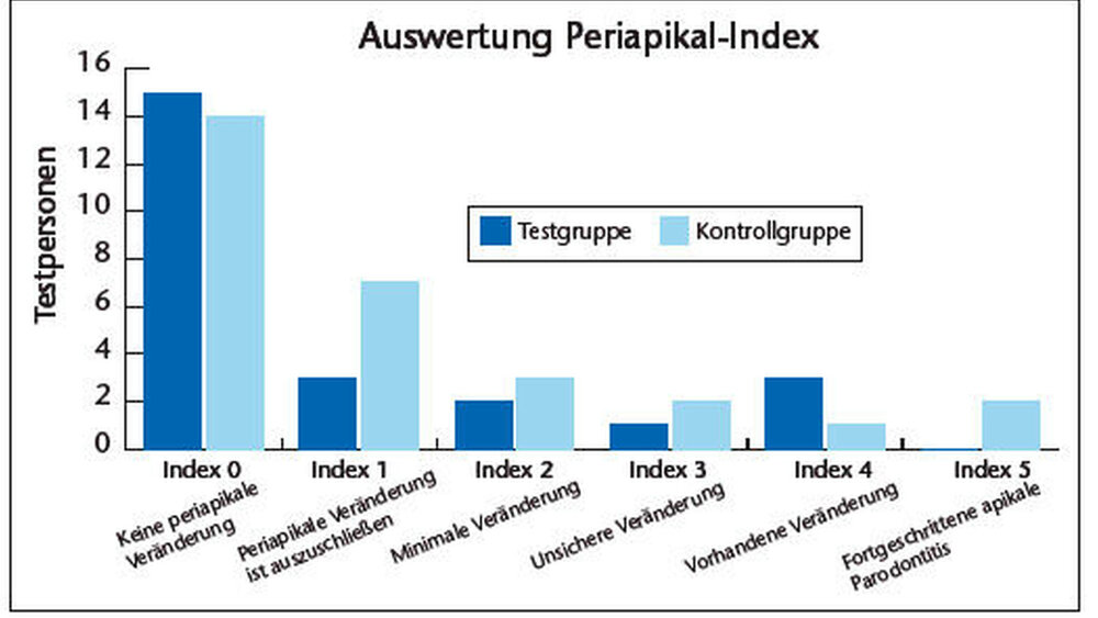 Der Periapikal-Index ermöglicht eine genaue Beschreibung der periapikalen Verhältnisse. |