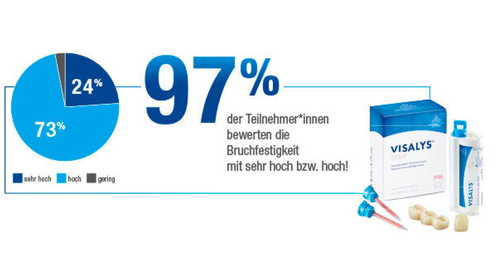 In einem breit angelegten Produkttest begeisterte Visalys Temp von Kettenbach Dental die Anwender insbesondere mit seiner hohen Bruchfestigkeit.