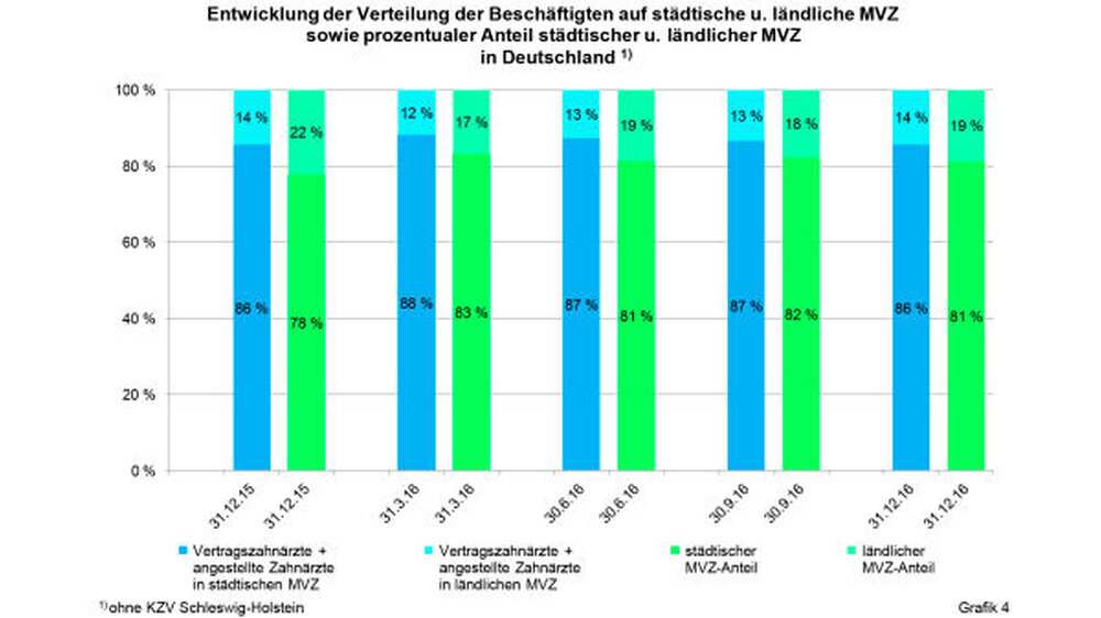 Diese Grafik zeigt, dass im Zeitraum von Ende Dezember 2015 bis Ende Dezember 2016 die Verteilung der Beschäftigten, gebildet aus Vertragszahnärzten und angestellten Zahnärzten, auf ländliche und städtische MVZ nahezu konstant geblieben ist. Durchsch