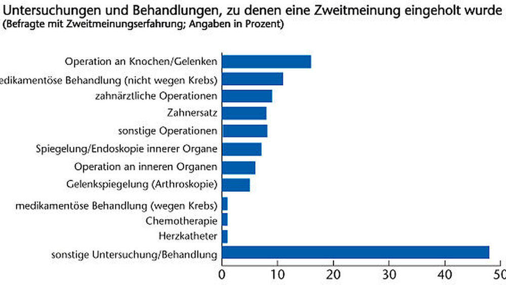 Knapp je zehn Prozent der Befragten gaben an, sich bei zahnärztlichen Operationen oder bei Zahnersatz eine Zweitmeinung eingeholt zu haben. |