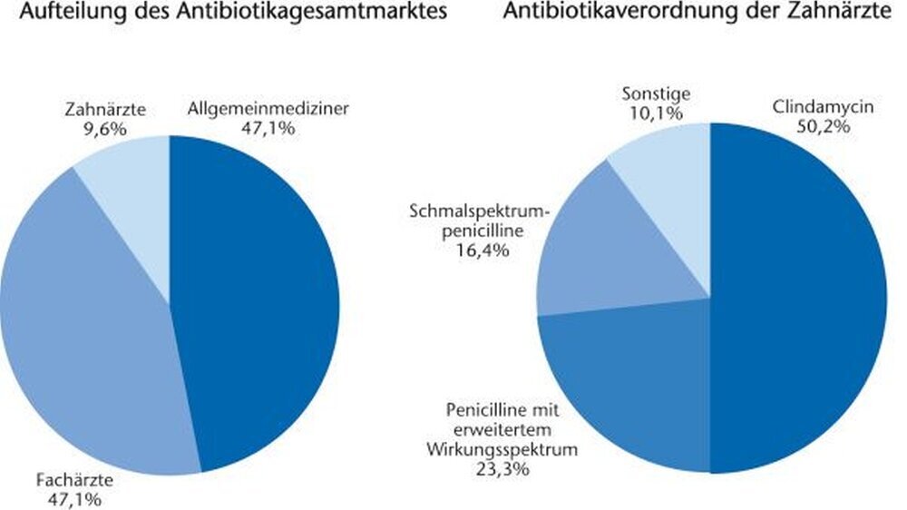 Der Barmer GEK Arzneimittelbericht überprüfte erstmals auch die Antibiotikaverordnungen der Zahnärzte – und kritisierte deren deutliche Favorisierung von Clindamycin.