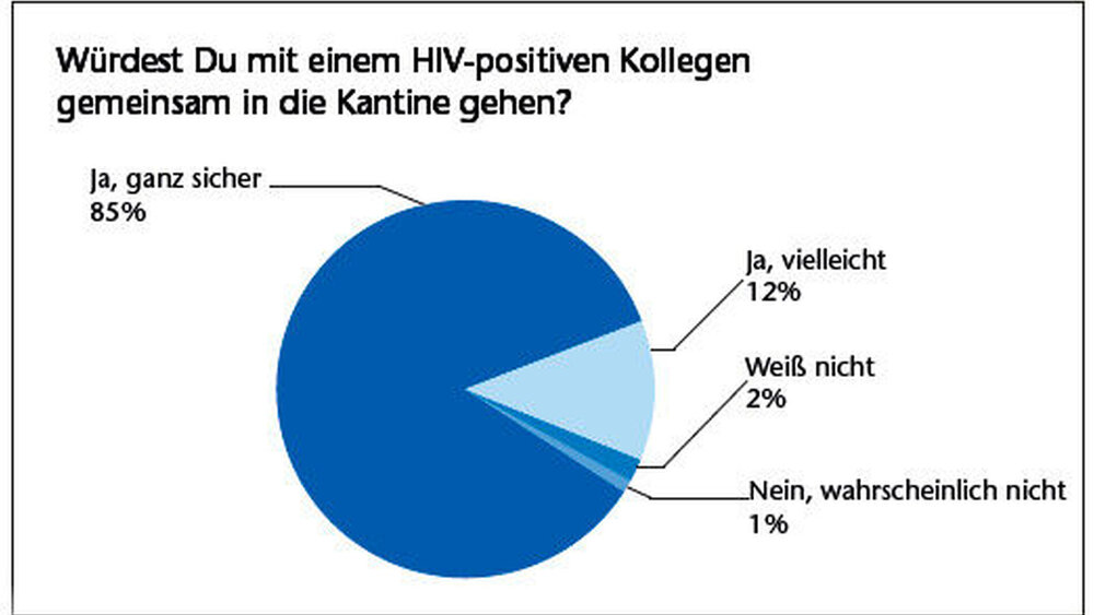 Dahingegen würde nur ein Prozent der Befragten nicht mit einem HIV-positiven Kollegen gemeinsam in die Kantine zum Essen gehen. Die überwältigende Mehrheit würde es sicher oder vielleicht tun. |