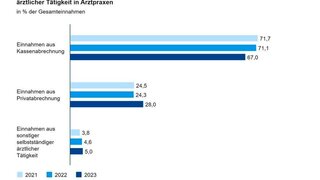 Nach aktuellen Daten des Statistischen Bundesamtes haben Arztpraxen im Jahr 2023 erneut Verschiebungen in ihrer Einnahmestruktur verzeichnet.