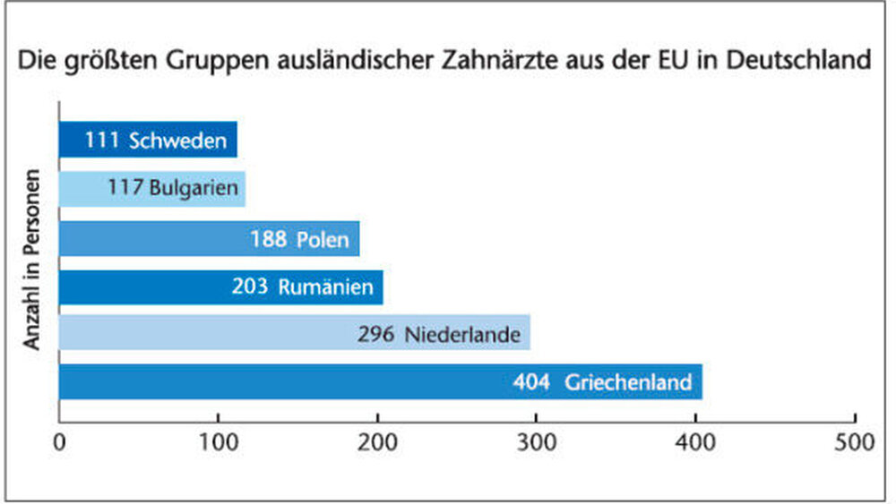 Grafik 2: Die größte Gruppe der ausländische Zahnärzte in Deutschland stammt aus Griechenland (ohne Schleswig-Holstein und Sachsen-Anhalt). |
