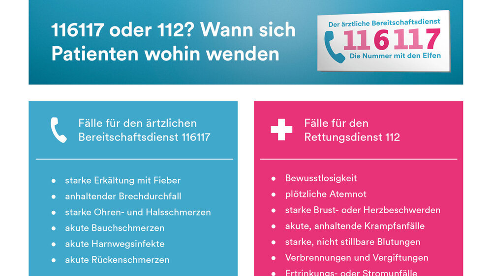 Die Kampagne informiert auch über die Zweiteilung aus Bereitschafts- und Rettungsdienst. Hintergrund ist, dass viele Menschen auch mit vergleichsweise harmlosen Beschwerden direkt ins Krankenhaus gehen oder den Notruf 112 wählen.