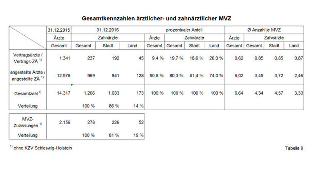 Im Durchschnitt waren Ende Dezember 2016 0,85 Vertragszahnärzte je MVZ tätig, das heißt, dass im Durchschnitt nicht in jedem MVZ ein Vertragszahnarzt vertreten war. Zum Vergleich: in den ärztlichen MVZ waren zum Jahresende 2015 im Durchschnitt 0,62 Ve
