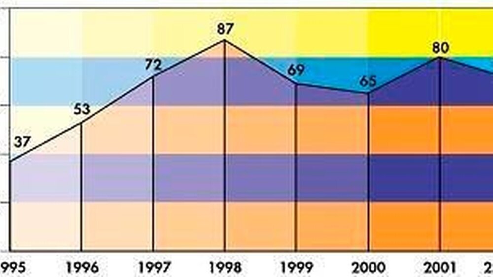 Abb. 1: Anzahl der gemeldeten Nebenwirkungen 1995 – 2002