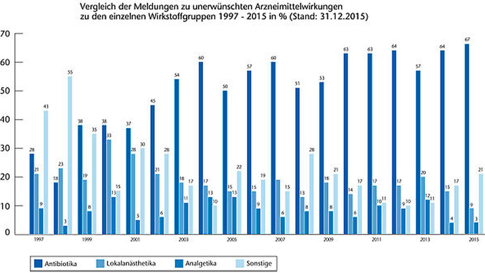 Abbildung 2: Die Anzahl der Meldungen bei den Antibiotika ist nochmals leicht gestiegen, bei den Analgetika und den Lokalanästhetika setzte sich der rückläufige Trend fort. |
